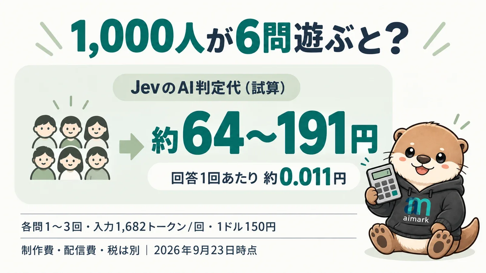 JevのAI判定代の試算。1,000人が6問を各1〜3回答で遊ぶ場合、約64〜191円。制作費・配信費・税は別。