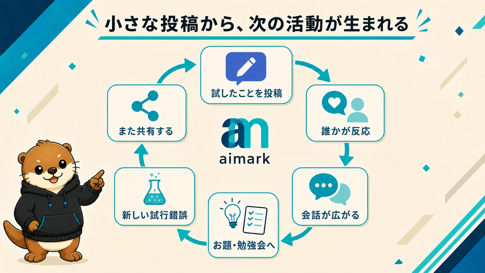 小さな投稿から新しい活動が生まれる循環