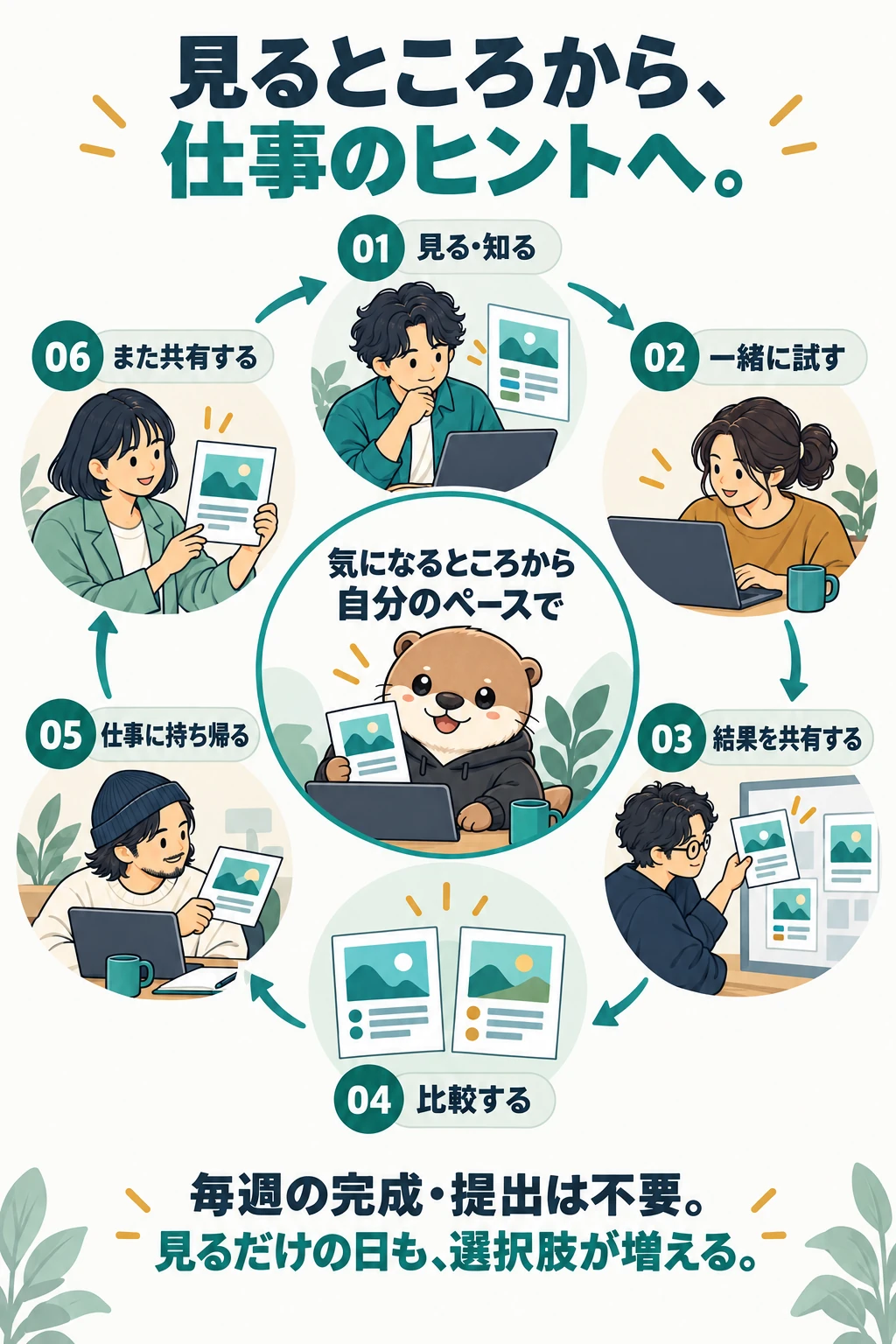 見る、試す、共有する、比較する、仕事に持ち帰る、また共有する。仲間とAIを試す循環のイラスト